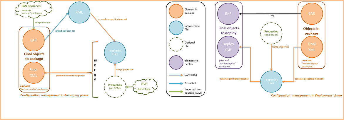 Advanced Configuration Management