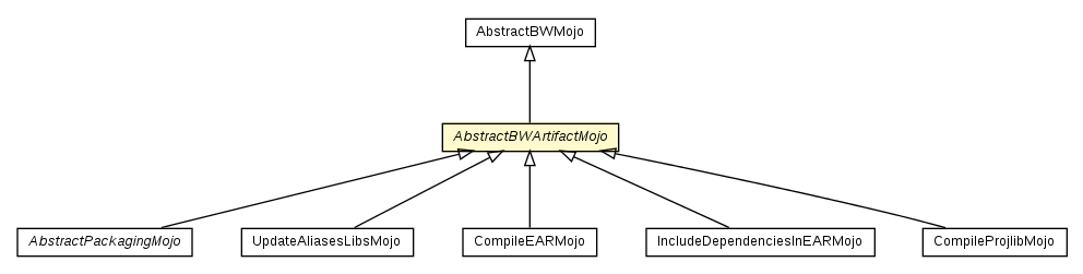 Package class diagram package AbstractBWArtifactMojo