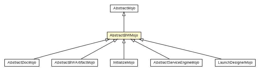 Package class diagram package AbstractBWMojo
