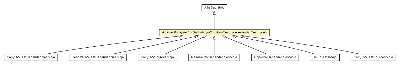 Package class diagram package AbstractWrapperForBuiltinMojo