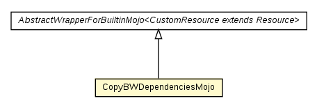 Package class diagram package CopyBWDependenciesMojo