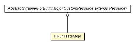 Package class diagram package ITRunTestsMojo