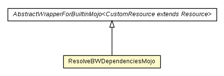 Package class diagram package ResolveBWDependenciesMojo