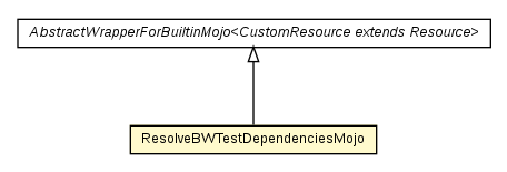 Package class diagram package ResolveBWTestDependenciesMojo