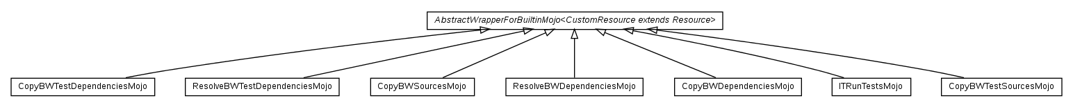 Package class diagram package fr.fastconnect.factory.tibco.bw.maven.builtin