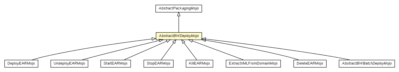 Package class diagram package AbstractBWDeployMojo