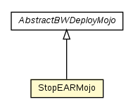 Package class diagram package StopEARMojo