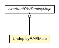 Package class diagram package UndeployEARMojo