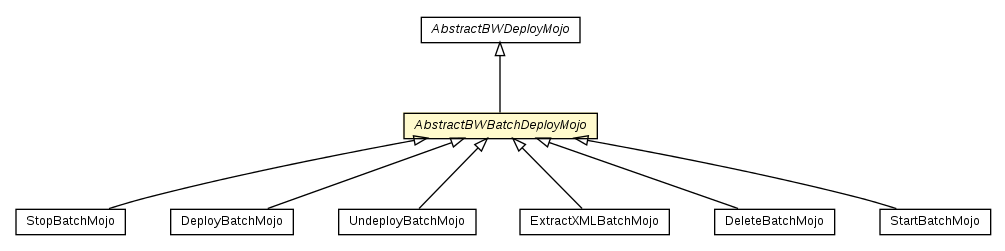 Package class diagram package AbstractBWBatchDeployMojo