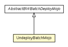 Package class diagram package UndeployBatchMojo
