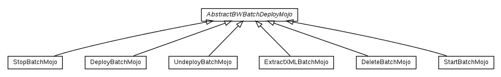 Package class diagram package fr.fastconnect.factory.tibco.bw.maven.deployment.batch