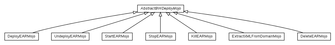 Package class diagram package fr.fastconnect.factory.tibco.bw.maven.deployment