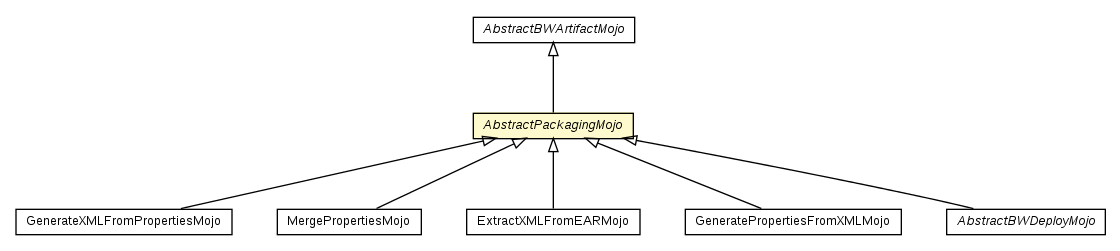 Package class diagram package AbstractPackagingMojo