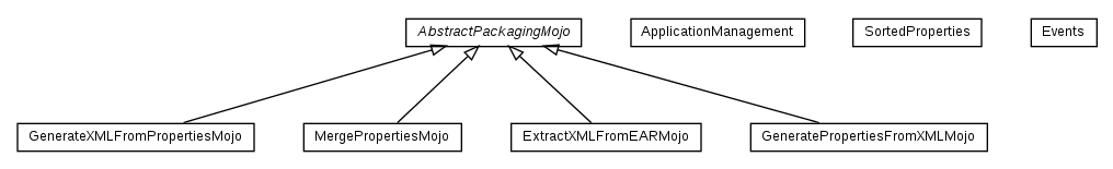 Package class diagram package fr.fastconnect.factory.tibco.bw.maven.packaging