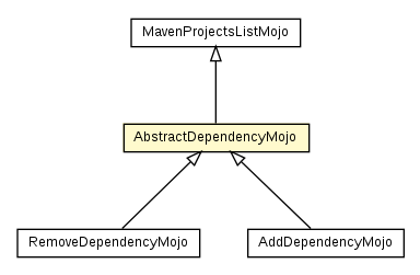 Package class diagram package AbstractDependencyMojo