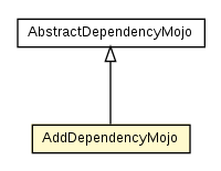 Package class diagram package AddDependencyMojo