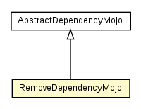 Package class diagram package RemoveDependencyMojo