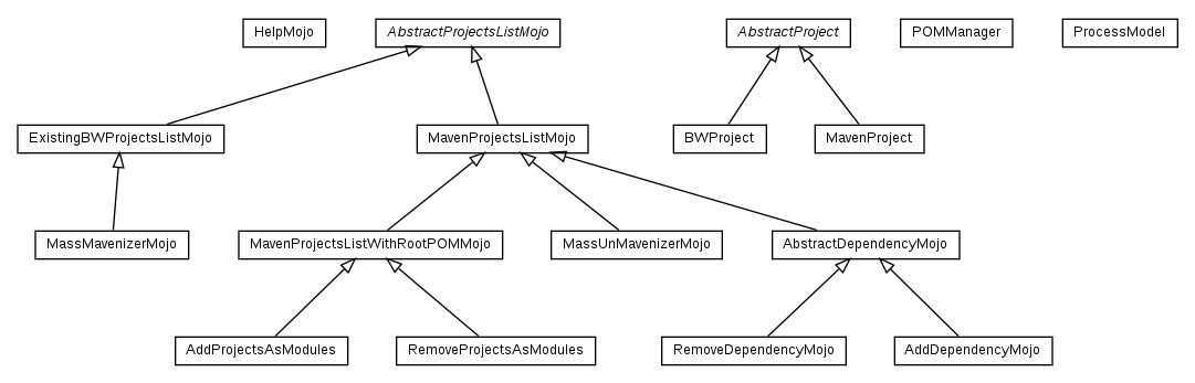 Package class diagram package fr.fastconnect.factory.tibco.bw.maven.source