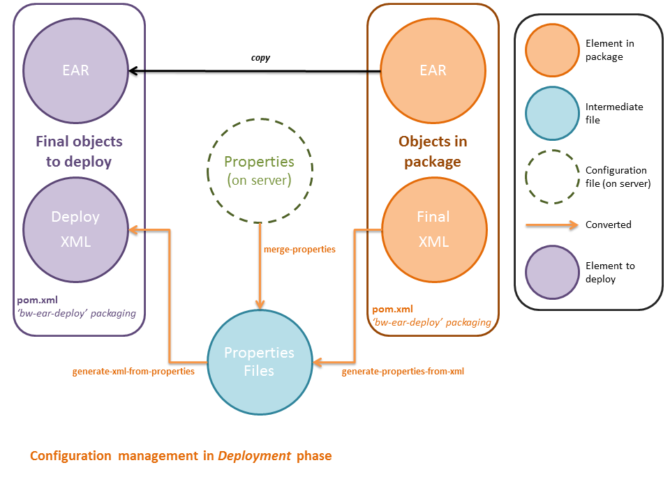 The configuration lifecycle for deployment