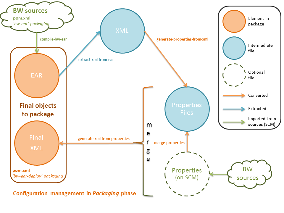 The configuration lifecycle for packaging